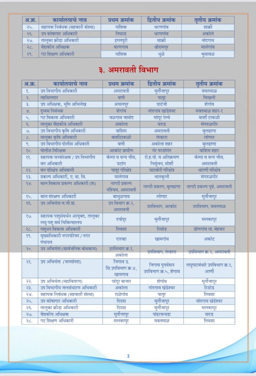 मा. मुख्यमंत्री यांचा १०० दिवसांचा कार्यालयीन सुधारणा कार्यक्रम